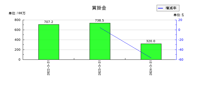 テクノクオーツの買掛金の推移