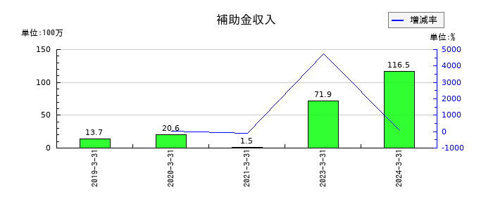 テクノクオーツの補助金収入の推移