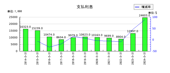 テクノクオーツの支払利息の推移