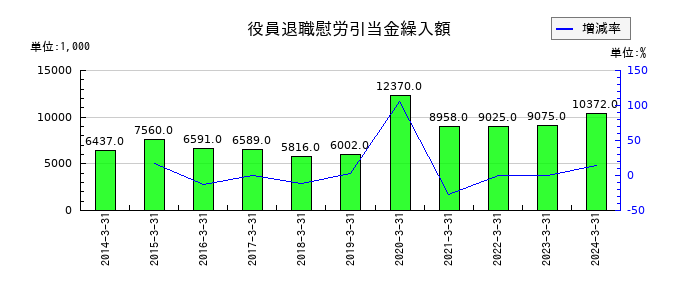 テクノクオーツの役員退職慰労引当金繰入額の推移
