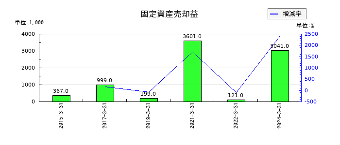 テクノクオーツの固定資産売却益の推移