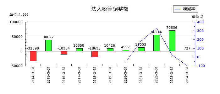 テクノクオーツの法人税等調整額の推移