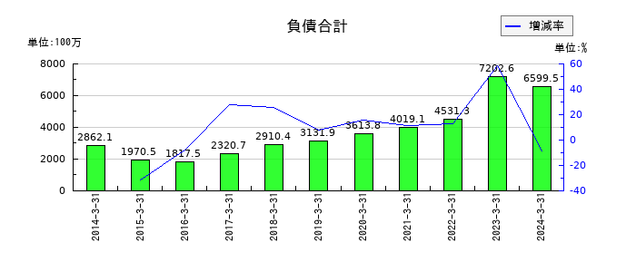 テクノクオーツの負債合計の推移