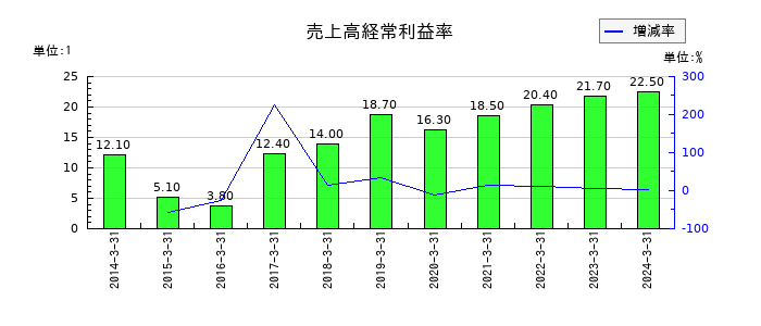 テクノクオーツの売上高経常利益率の推移