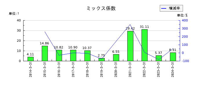 テクノクオーツのミックス係数の推移