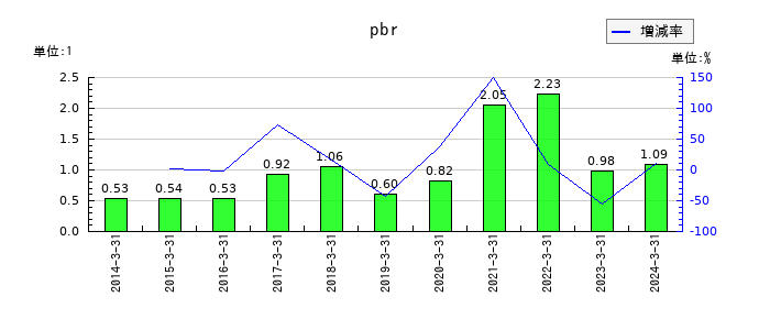 テクノクオーツのpbrの推移