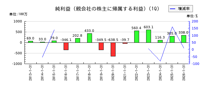 オハラの第1四半期の純利益推移