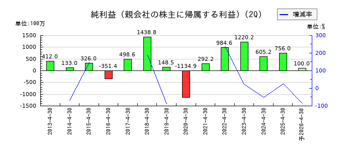 オハラの第2四半期の純利益推移