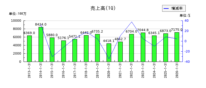 オハラの第1四半期の売上高推移