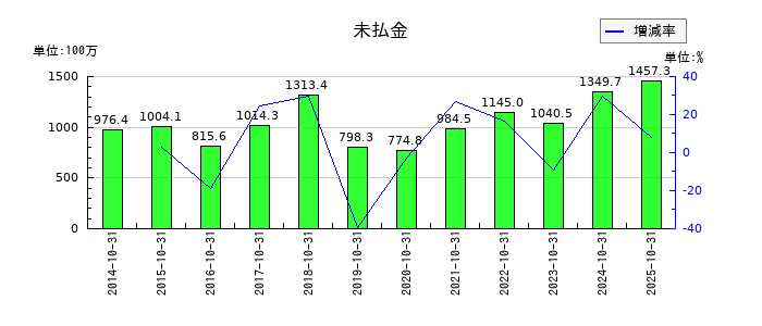 オハラの未払金の推移