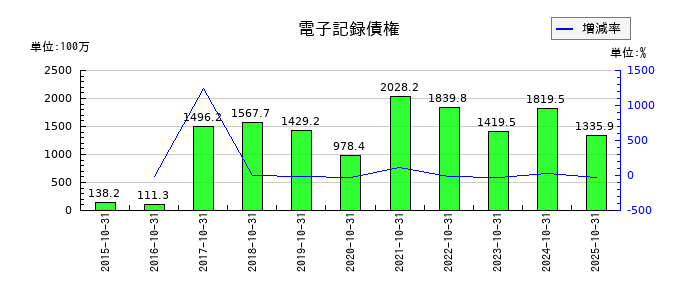 オハラの電子記録債権の推移
