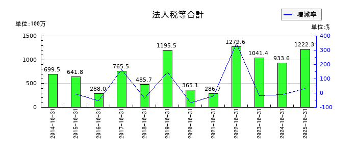 オハラの法人税等合計の推移