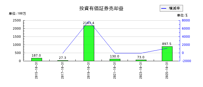 オハラの投資有価証券売却益の推移