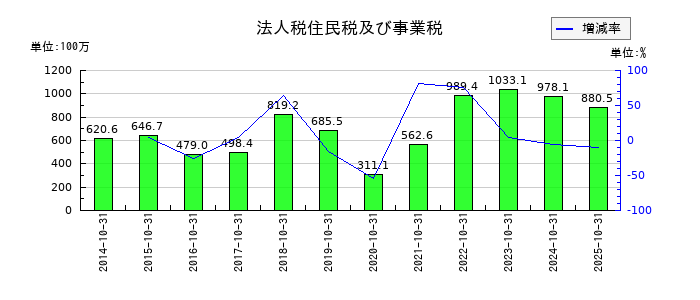 オハラの法人税住民税及び事業税の推移