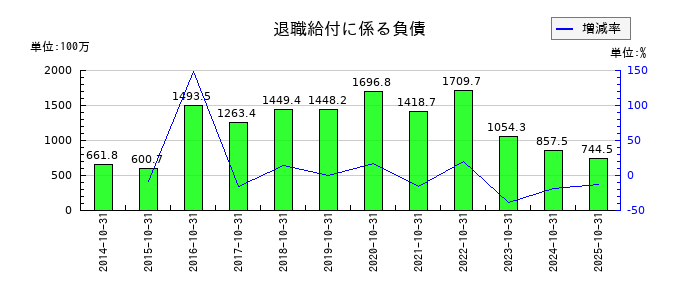 オハラの退職給付に係る負債の推移