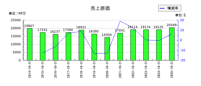 オハラの売上原価の推移