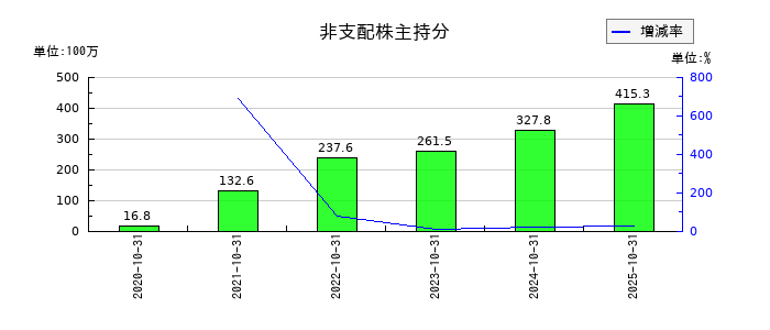 オハラの非支配株主持分の推移