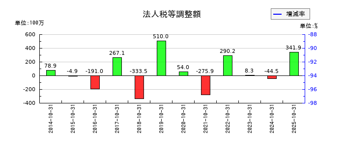 オハラの法人税等調整額の推移