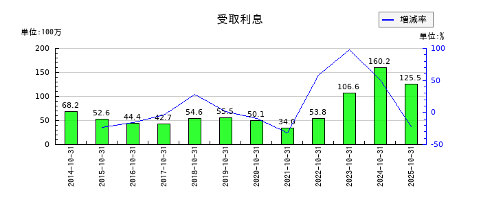 オハラの受取利息の推移