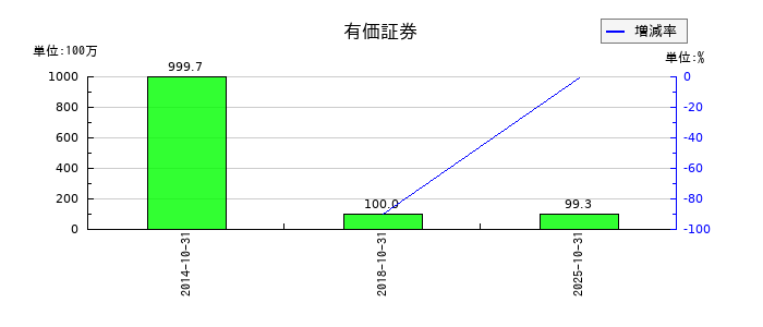 オハラの有価証券の推移