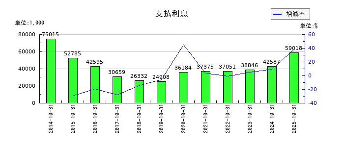 オハラの支払利息の推移