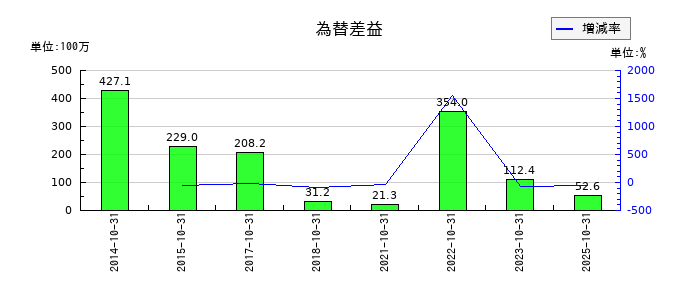 オハラの為替差益の推移