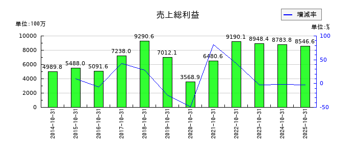 オハラの売上総利益の推移