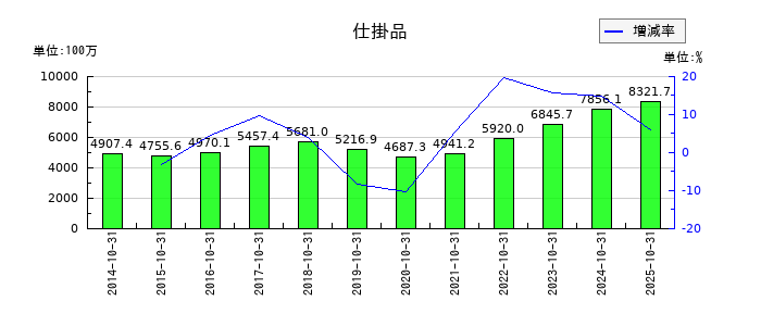 オハラの仕掛品の推移