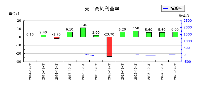オハラの売上高純利益率の推移