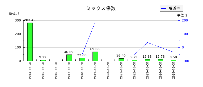 オハラのミックス係数の推移
