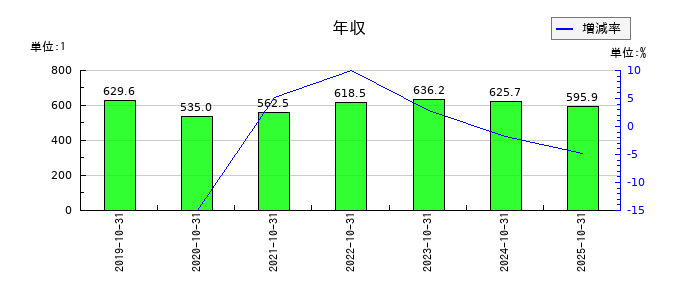 オハラの年収の推移