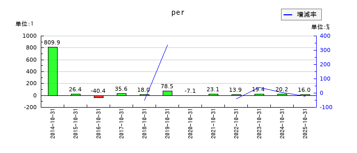 オハラのperの推移