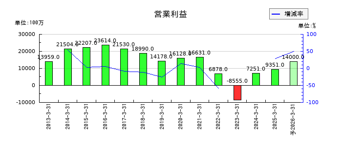 住友大阪セメントの通期の営業利益推移