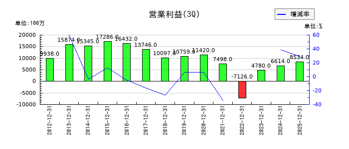 住友大阪セメントの第3四半期の営業利益推移