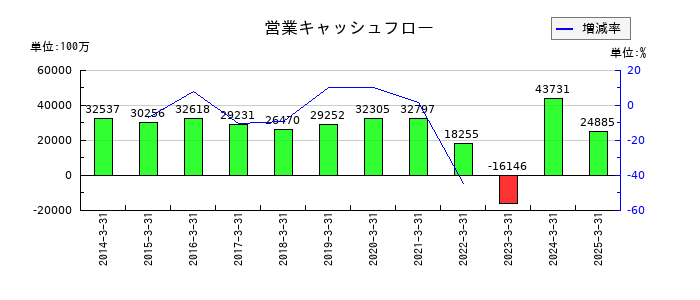 住友大阪セメントの営業キャッシュフロー推移