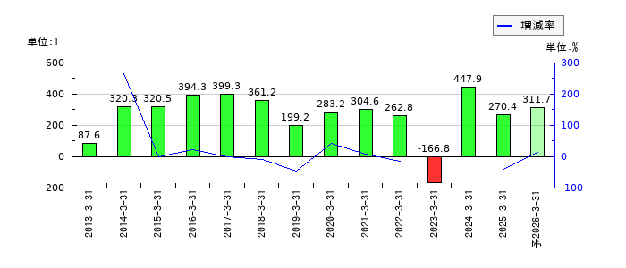 住友大阪セメントのEPS(一株当たりの利益)推移