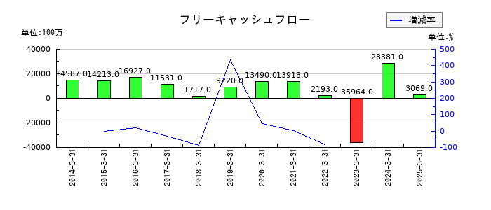 住友大阪セメントのフリーキャッシュフロー推移