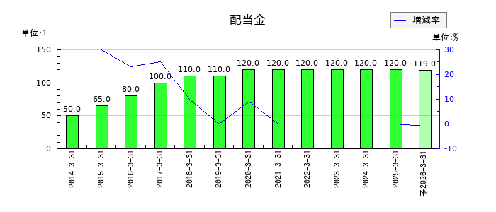 住友大阪セメントの年間配当金推移