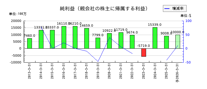 住友大阪セメントの通期の純利益推移