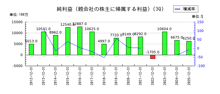 住友大阪セメントの第3四半期の純利益推移