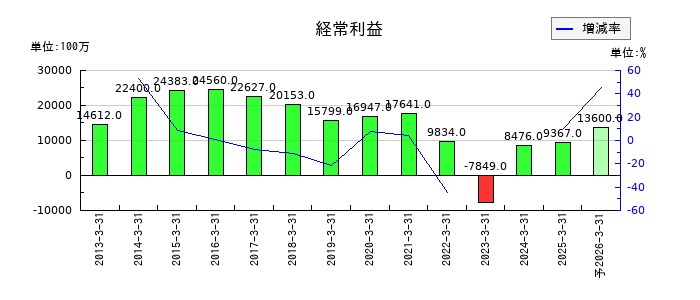 住友大阪セメントの通期の経常利益推移