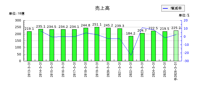 住友大阪セメントの通期の売上高推移