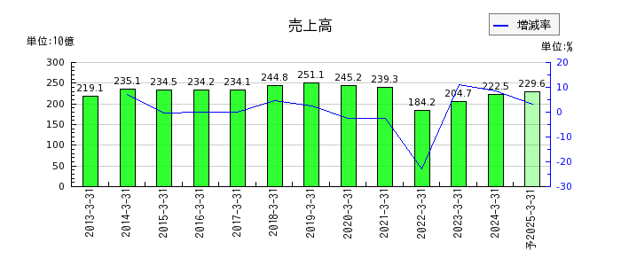 住友大阪セメントの通期の売上高推移