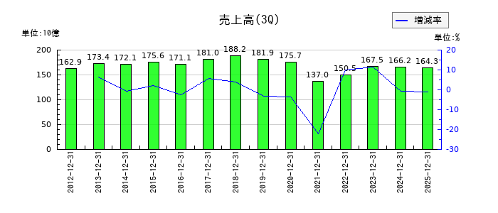 住友大阪セメントの第3四半期の売上高推移