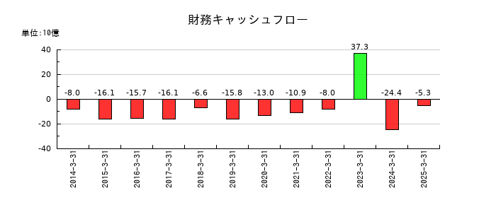 住友大阪セメントの財務キャッシュフロー推移
