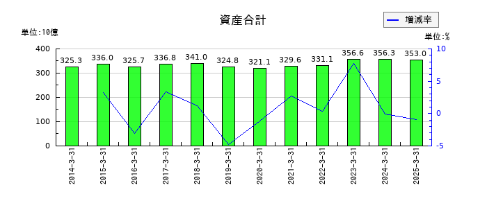 住友大阪セメントの資産合計の推移