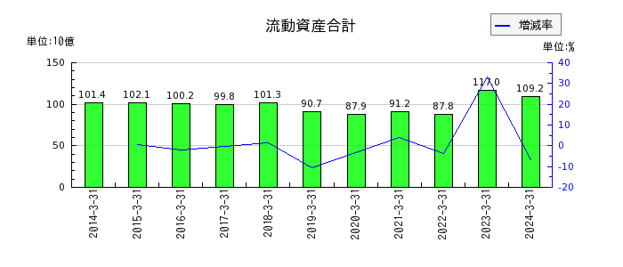 住友大阪セメントの流動資産合計の推移