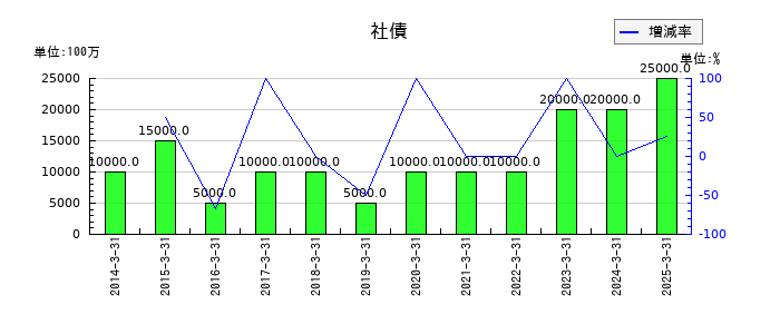 住友大阪セメントの社債の推移