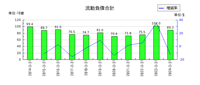 住友大阪セメントの流動負債合計の推移