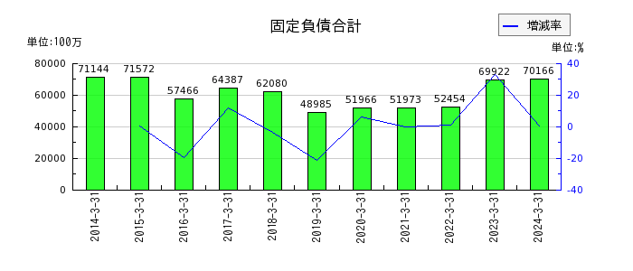 住友大阪セメントの固定負債合計の推移